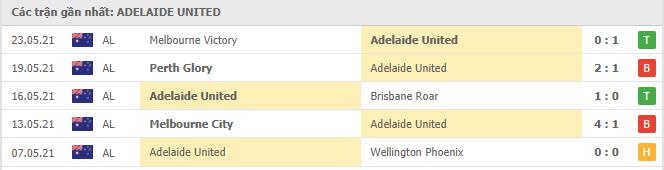 Phong độ gần đây Adelaide United
