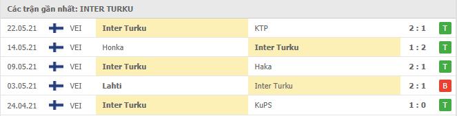 Phong độ gần đây Inter Turkb 