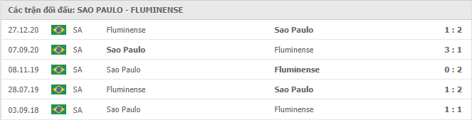 Sao Paulo vs Fluminense Thành tích đối đầu