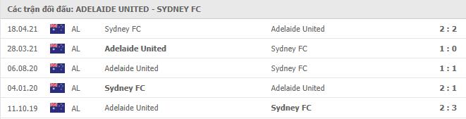 Adelaide United vs Sydney FC Thành tích đối đầu
