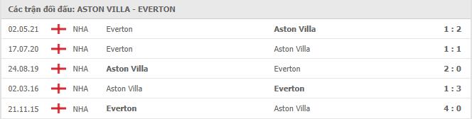 Aston Villa vs Everton Thành tích đối đầu