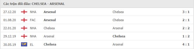 Chelsea vs Arsenal Thành tích đối đầu