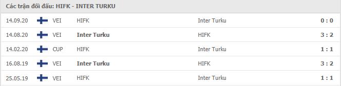 HIFK vs Inter Turkb Thành tích đối đầu