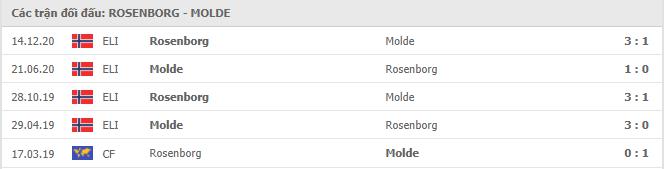 Rosenborg vs Molde Thành tích đối đầu