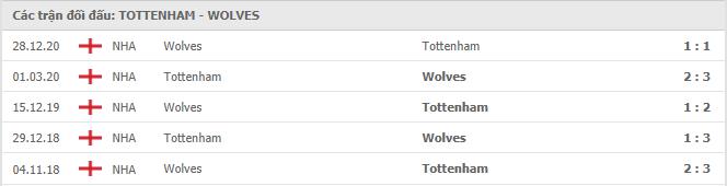 Tottenham vs Wolves Thành tích đối đầu