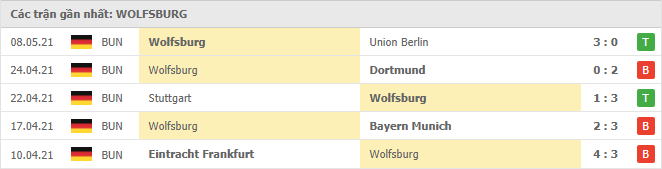 Phong độ đội khách Wolfsburg