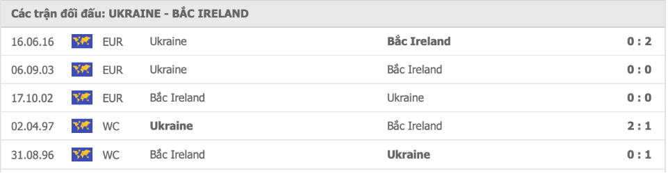 Ukraine vs Bắc Ireland Thành tích đối đầu