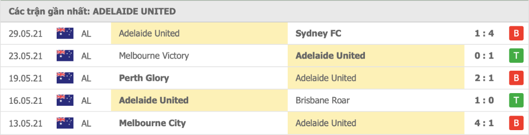 Phong độ gần đây Adelaide United