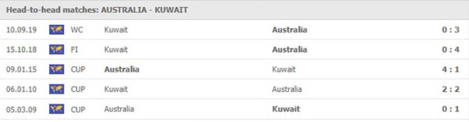 Australia vs Kuwait Thành tích đối đầu