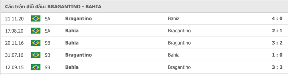 Bragantino vs Bahia Thành tích đối đầu