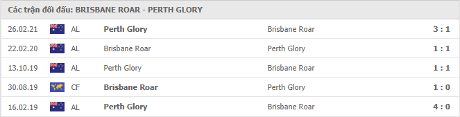 Brisbane Roar vs Perth Glory Thành tích đối đầu