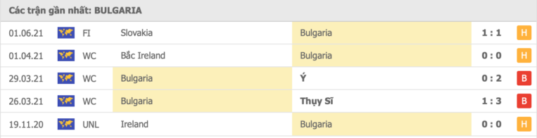 Phong độ đội khách Bulgaria