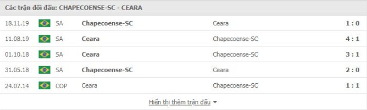 Chapecoense-SC vs Ceara Thành tích đối đầu