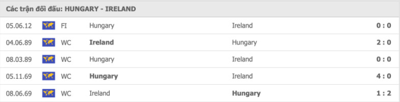 Hungary vs Ireland Thành tích đối đầu