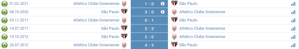 Goianiense vs Sao Paulo Thành tích đối đầu