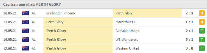 Phong độ đội khách Perth Glory