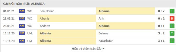 Phong độ đội khách Albania