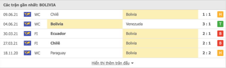 Phong độ đội khách Bolivia