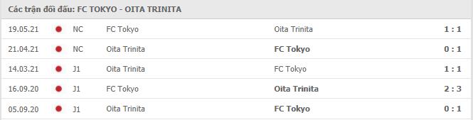 FC Tokyo vs Oita Trinita Thành tích đối đầu