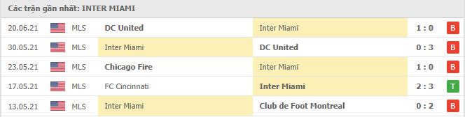 Phong độ gần đây Inter Miami CF