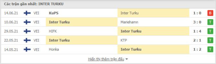 Phong độ gần đây Inter Turkb