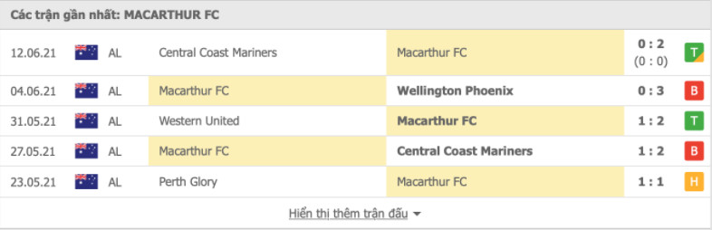 Phong độ đội khách Macarthur FC
