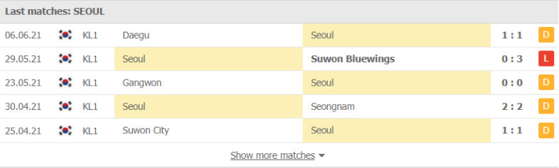 Phong độ đội khách FC Seoul