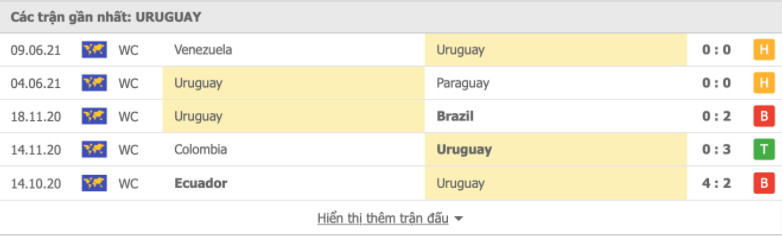 Phong độ đội khách Uruguay