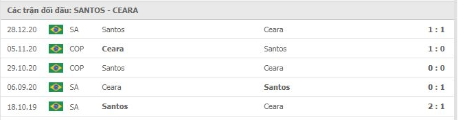 Santos vs Ceara Thành tích đối đầu