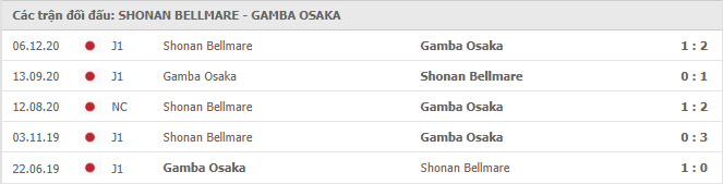 Shonan Bellmare vs Gamba Osaka Thành tích đối đầu