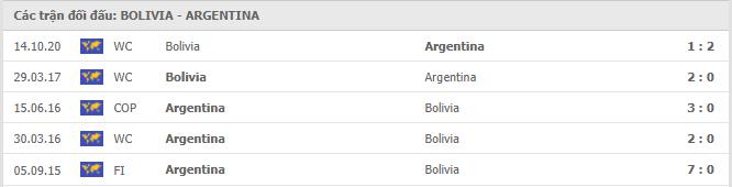 Bolivia vs Argentina Thành tích đối đầu