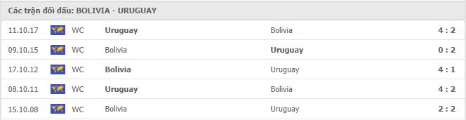 Bolivia vs Uruguay Thành tích đối đầu