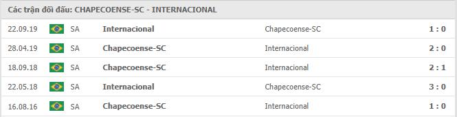 Chapecoense vs Internacional Thành tích đối đầu