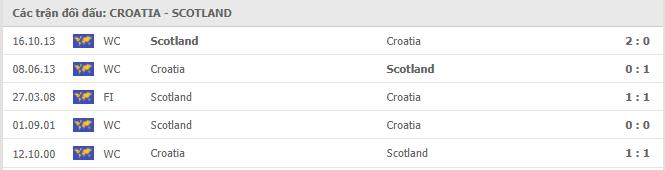 Croatia vs Scotland Thành tích đối đầu