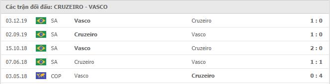 Cruzeiro EC vs Vasco da Gama Thành tích đối đầu