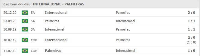 Internacional vs Palmeiras Thành tích đối đầu
