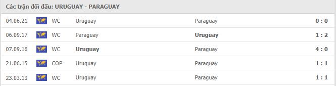 Uruguay vs Paraguay Thành tích đối đầu
