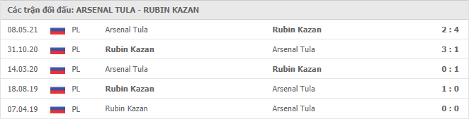 Arsenal Tula vs Rubin Kazan Thành tích đối đầu