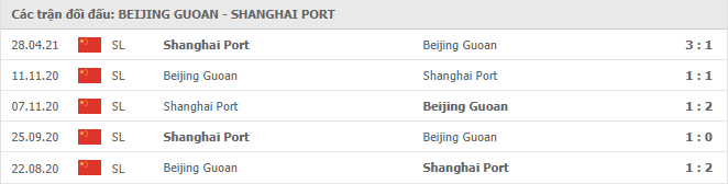 Beijing Guoan vs Shanghai Port Thành tích đối đầu