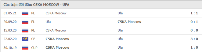 CSKA Moscow vs FC Ufa Thành tích đối đầu