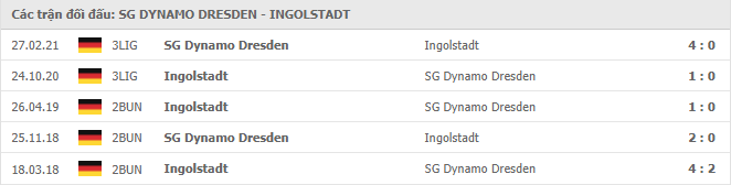 Dynamo Dresden vs Ingolstadt Thành tích đối đầu