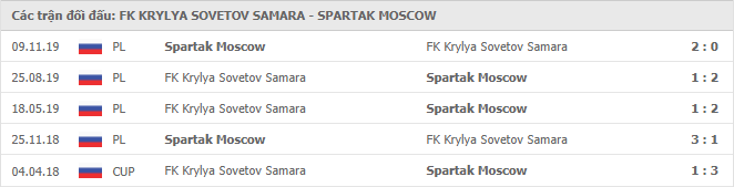 Krylya Sovetov vs Spartak Moscow Thành tích đối đầu