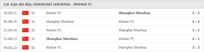 Shanghai Shenhua vs Wuhan Thành tích đối đầu