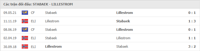Stabaek vs Lillestrom Thành tích đối đầu