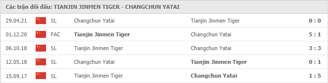 Tianjin Jinmen Tiger vs Changchun Yatai Thành tích đối đầu