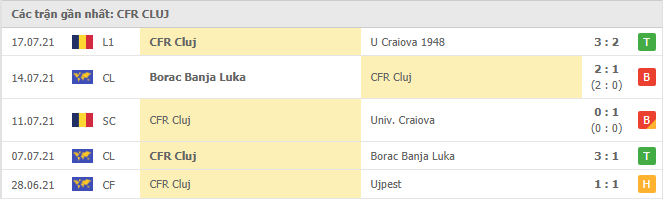 Phong độ đội khách CFR Cluj