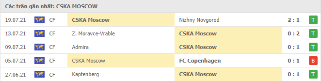 Phong độ gần đây CSKA Moscow 