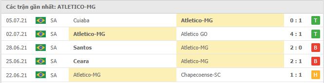 Phong độ gần đây Atlético Mineiro