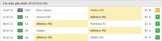 Phong độ gần đây Atlético Mineiro