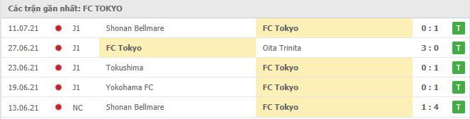 Phong độ gần đây FC Tokyo